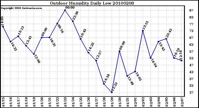 Milwaukee Weather Outdoor Humidity Daily Low