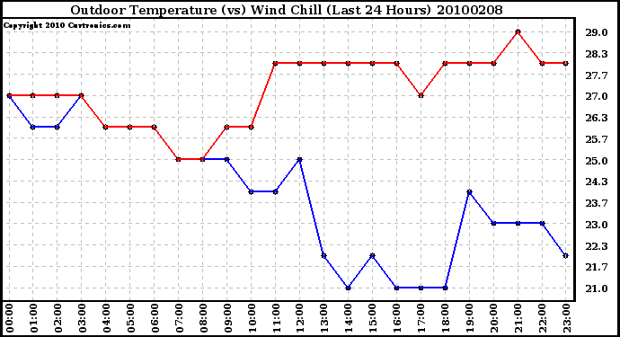 Milwaukee Weather Outdoor Temperature (vs) Wind Chill (Last 24 Hours)