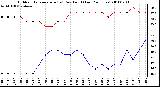 Milwaukee Weather Outdoor Temperature (vs) Dew Point (Last 24 Hours)