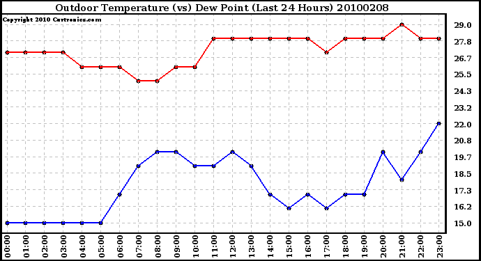 Milwaukee Weather Outdoor Temperature (vs) Dew Point (Last 24 Hours)