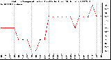 Milwaukee Weather Outdoor Temperature (vs) Heat Index (Last 24 Hours)