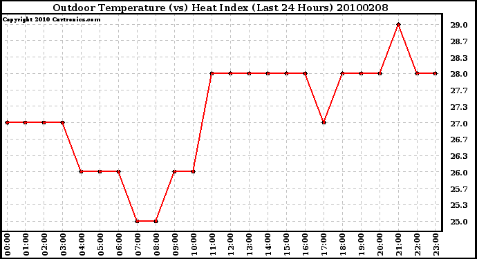 Milwaukee Weather Outdoor Temperature (vs) Heat Index (Last 24 Hours)