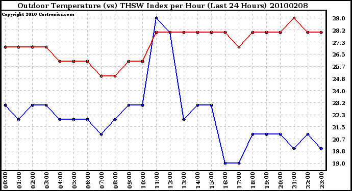 Milwaukee Weather Outdoor Temperature (vs) THSW Index per Hour (Last 24 Hours)