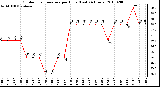 Milwaukee Weather Outdoor Temperature per Hour (Last 24 Hours)