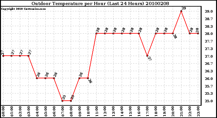 Milwaukee Weather Outdoor Temperature per Hour (Last 24 Hours)