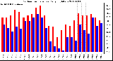 Milwaukee Weather Outdoor Temperature Daily High/Low