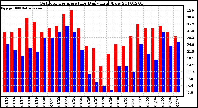 Milwaukee Weather Outdoor Temperature Daily High/Low