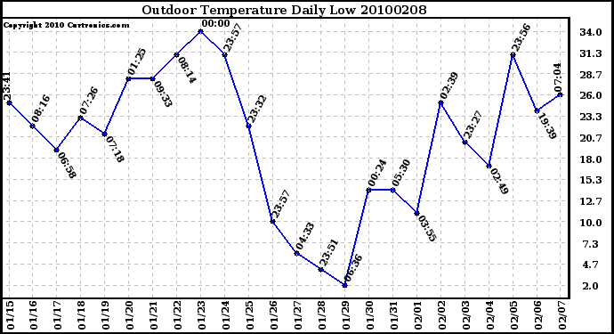 Milwaukee Weather Outdoor Temperature Daily Low