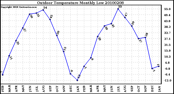 Milwaukee Weather Outdoor Temperature Monthly Low