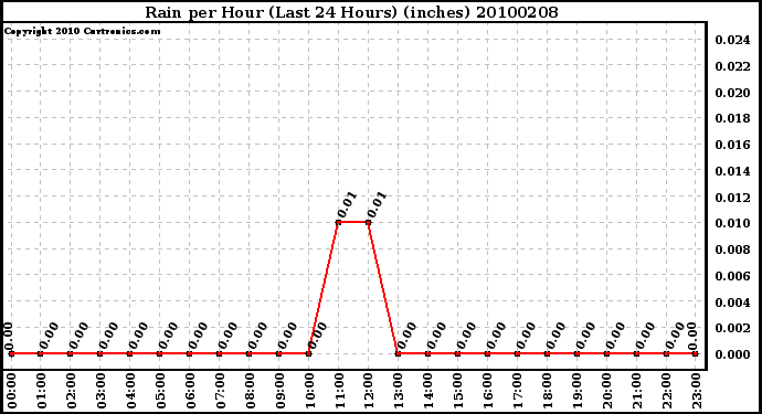 Milwaukee Weather Rain per Hour (Last 24 Hours) (inches)