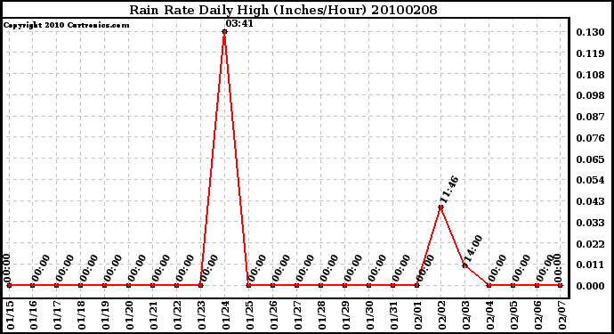 Milwaukee Weather Rain Rate Daily High (Inches/Hour)