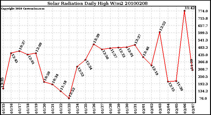 Milwaukee Weather Solar Radiation Daily High W/m2