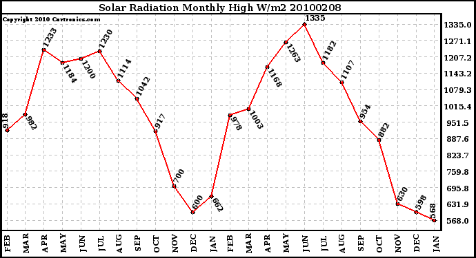 Milwaukee Weather Solar Radiation Monthly High W/m2