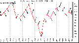 Milwaukee Weather THSW Index Daily High (F)