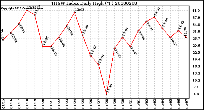 Milwaukee Weather THSW Index Daily High (F)