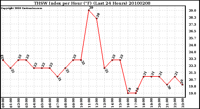 Milwaukee Weather THSW Index per Hour (F) (Last 24 Hours)