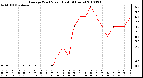 Milwaukee Weather Average Wind Speed (Last 24 Hours)