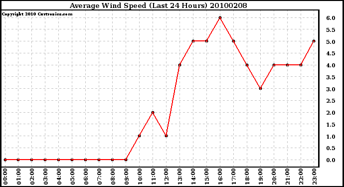 Milwaukee Weather Average Wind Speed (Last 24 Hours)