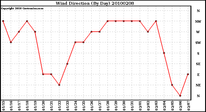 Milwaukee Weather Wind Direction (By Day)