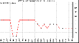 Milwaukee Weather Wind Direction (Last 24 Hours)