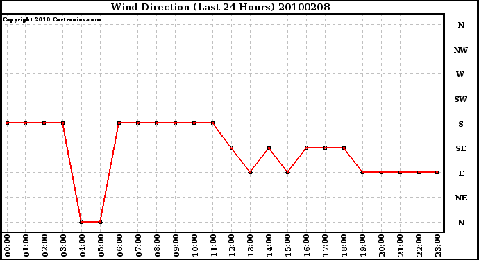 Milwaukee Weather Wind Direction (Last 24 Hours)