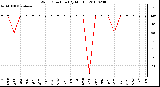 Milwaukee Weather Wind Direction (By Month)