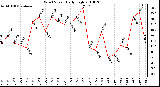 Milwaukee Weather Wind Speed Daily High