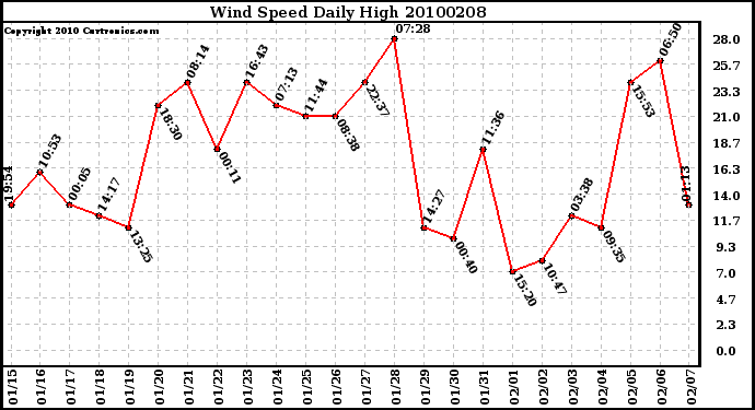 Milwaukee Weather Wind Speed Daily High