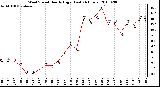 Milwaukee Weather Wind Speed Hourly High (Last 24 Hours)