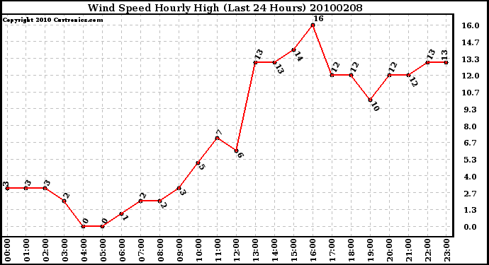 Milwaukee Weather Wind Speed Hourly High (Last 24 Hours)