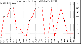 Milwaukee Weather Wind Daily High Direction (By Day)