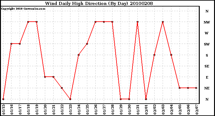 Milwaukee Weather Wind Daily High Direction (By Day)