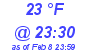 Milwaukee Weather Dewpoint High High Today