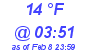 Milwaukee Weather Dewpoint High Low Today