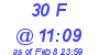 Milwaukee Weather THSW Index High Today