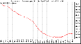 Milwaukee Weather Barometric Pressure per Minute (Last 24 Hours)