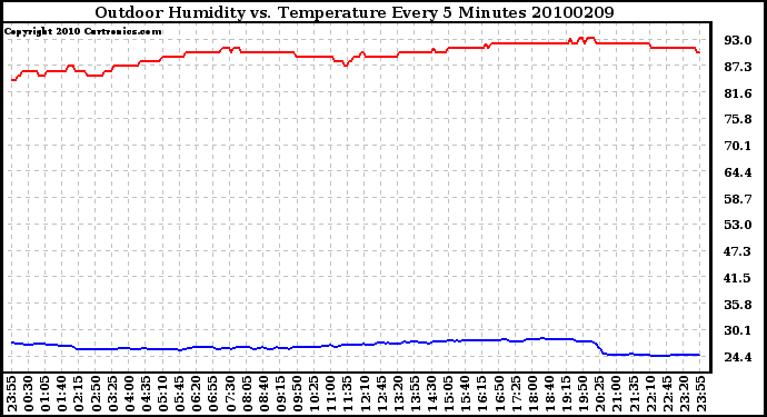 Milwaukee Weather Outdoor Humidity vs. Temperature Every 5 Minutes