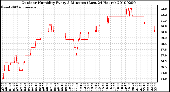 Milwaukee Weather Outdoor Humidity Every 5 Minutes (Last 24 Hours)