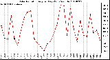 Milwaukee Weather Solar Radiation Avg per Day W/m2/minute