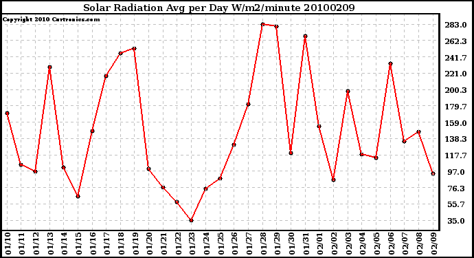 Milwaukee Weather Solar Radiation Avg per Day W/m2/minute