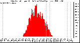 Milwaukee Weather Solar Radiation per Minute W/m2 (Last 24 Hours)