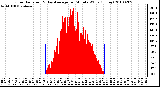 Milwaukee Weather Solar Radiation & Day Average per Minute W/m2 (Today)