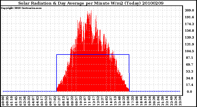 Milwaukee Weather Solar Radiation & Day Average per Minute W/m2 (Today)