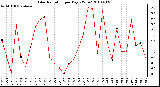 Milwaukee Weather Solar Radiation per Day KW/m2