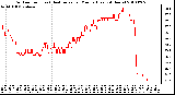 Milwaukee Weather Outdoor Temp (vs) Heat Index per Minute (Last 24 Hours)