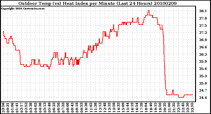 Milwaukee Weather Outdoor Temp (vs) Heat Index per Minute (Last 24 Hours)