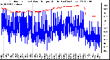 Milwaukee Weather Outdoor Temp (vs) Wind Chill per Minute (Last 24 Hours)