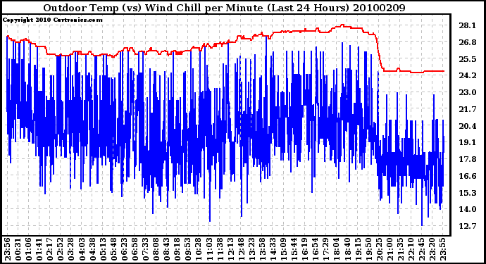 Milwaukee Weather Outdoor Temp (vs) Wind Chill per Minute (Last 24 Hours)