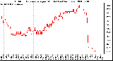 Milwaukee Weather Outdoor Temperature per Minute (Last 24 Hours)