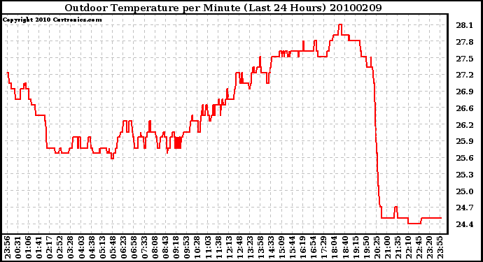 Milwaukee Weather Outdoor Temperature per Minute (Last 24 Hours)